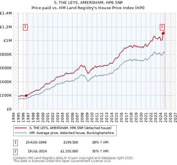 5, THE LEYS, AMERSHAM, HP6 5NP: Price paid vs HM Land Registry's House Price Index