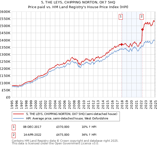 5, THE LEYS, CHIPPING NORTON, OX7 5HQ: Price paid vs HM Land Registry's House Price Index