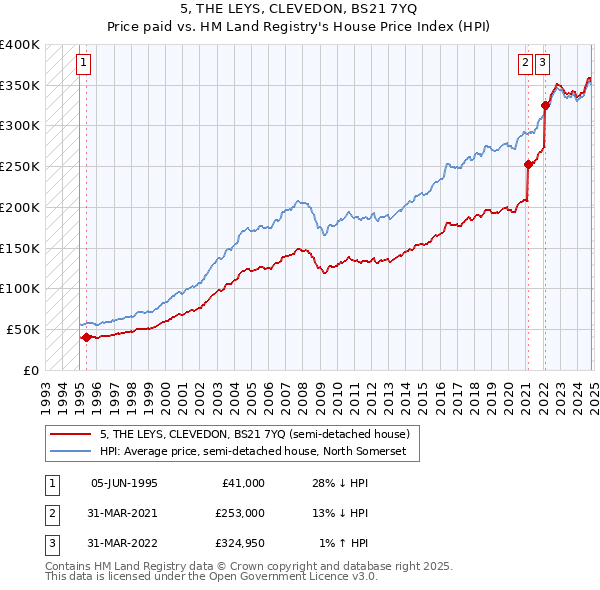 5, THE LEYS, CLEVEDON, BS21 7YQ: Price paid vs HM Land Registry's House Price Index