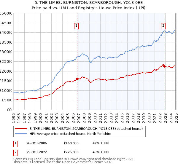 5, THE LIMES, BURNISTON, SCARBOROUGH, YO13 0EE: Price paid vs HM Land Registry's House Price Index