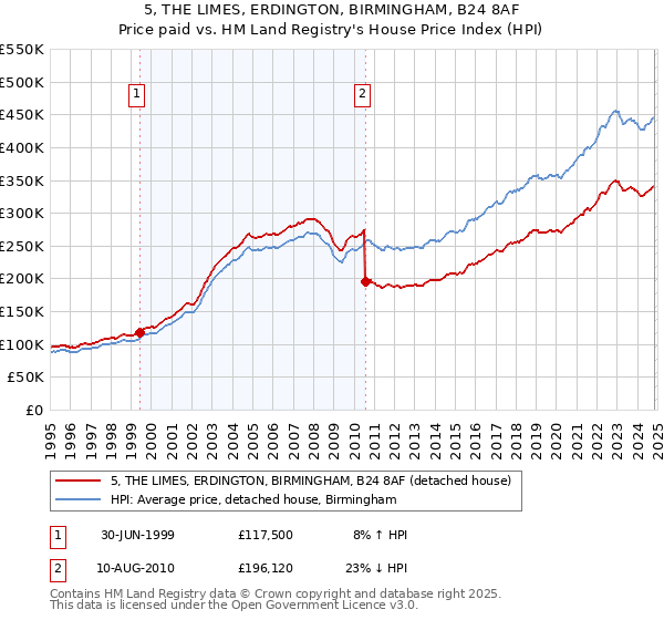 5, THE LIMES, ERDINGTON, BIRMINGHAM, B24 8AF: Price paid vs HM Land Registry's House Price Index