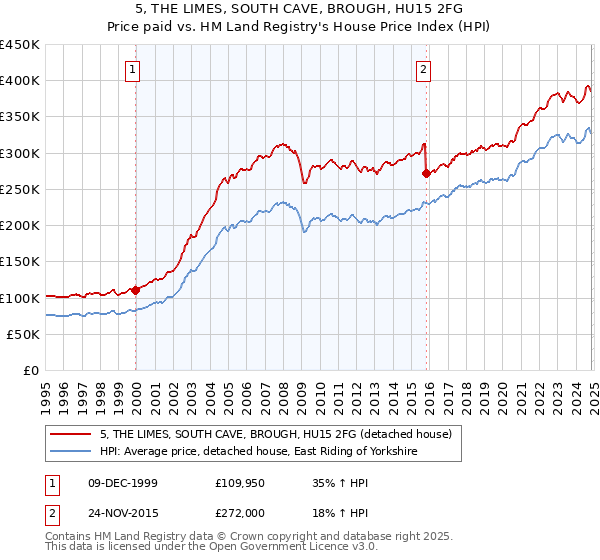 5, THE LIMES, SOUTH CAVE, BROUGH, HU15 2FG: Price paid vs HM Land Registry's House Price Index