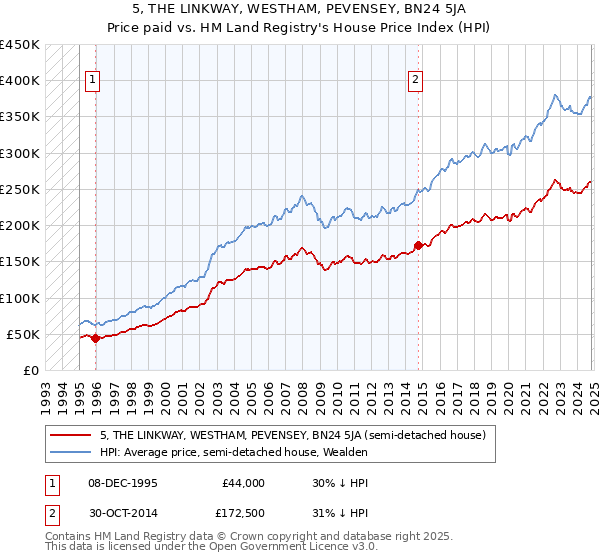 5, THE LINKWAY, WESTHAM, PEVENSEY, BN24 5JA: Price paid vs HM Land Registry's House Price Index