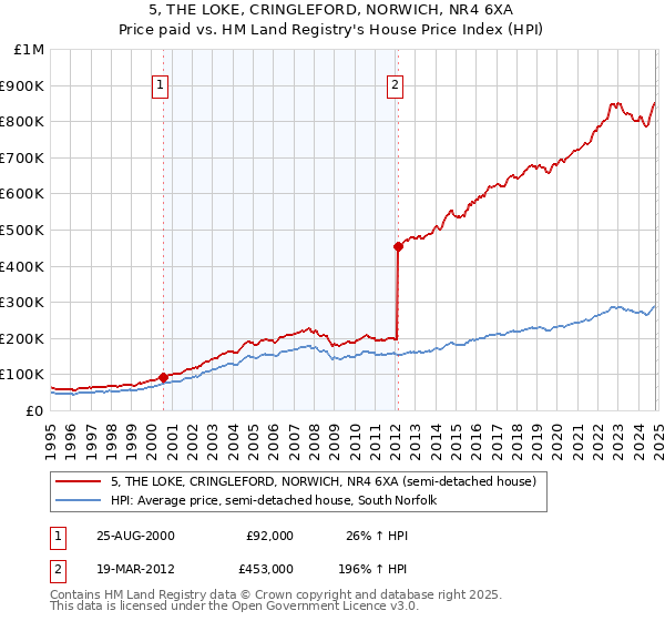 5, THE LOKE, CRINGLEFORD, NORWICH, NR4 6XA: Price paid vs HM Land Registry's House Price Index