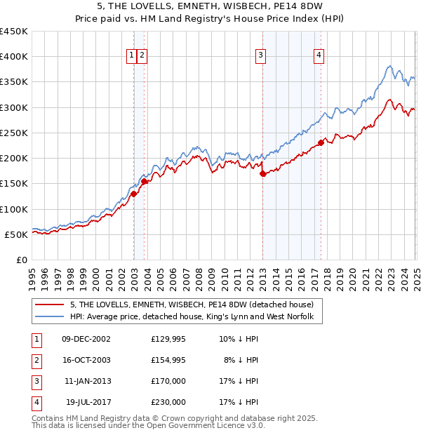 5, THE LOVELLS, EMNETH, WISBECH, PE14 8DW: Price paid vs HM Land Registry's House Price Index