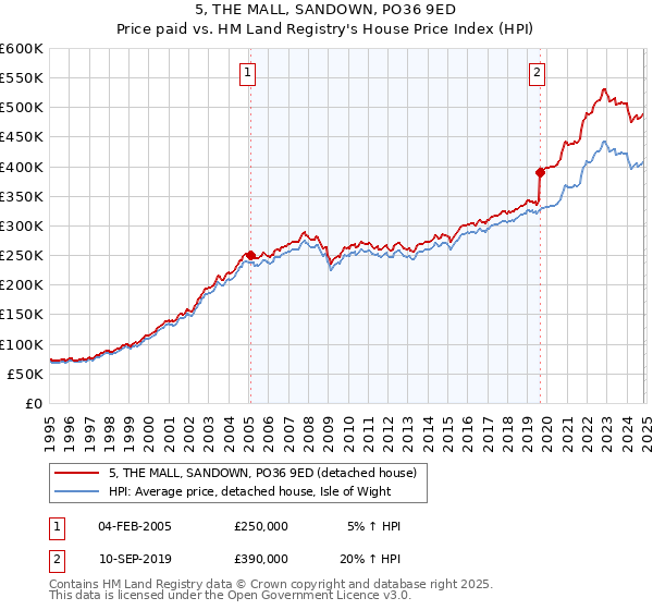 5, THE MALL, SANDOWN, PO36 9ED: Price paid vs HM Land Registry's House Price Index