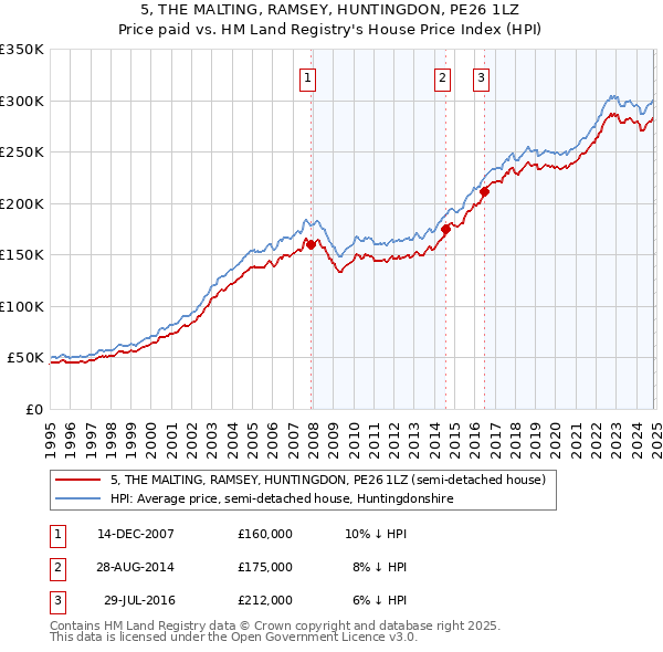 5, THE MALTING, RAMSEY, HUNTINGDON, PE26 1LZ: Price paid vs HM Land Registry's House Price Index