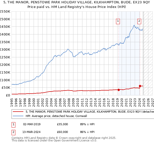 5, THE MANOR, PENSTOWE PARK HOLIDAY VILLAGE, KILKHAMPTON, BUDE, EX23 9QY: Price paid vs HM Land Registry's House Price Index