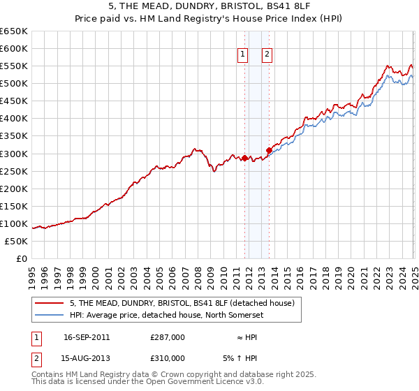 5, THE MEAD, DUNDRY, BRISTOL, BS41 8LF: Price paid vs HM Land Registry's House Price Index