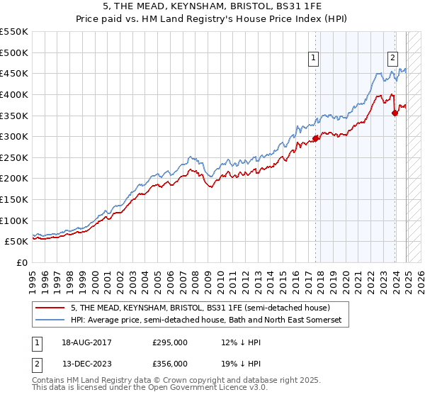 5, THE MEAD, KEYNSHAM, BRISTOL, BS31 1FE: Price paid vs HM Land Registry's House Price Index