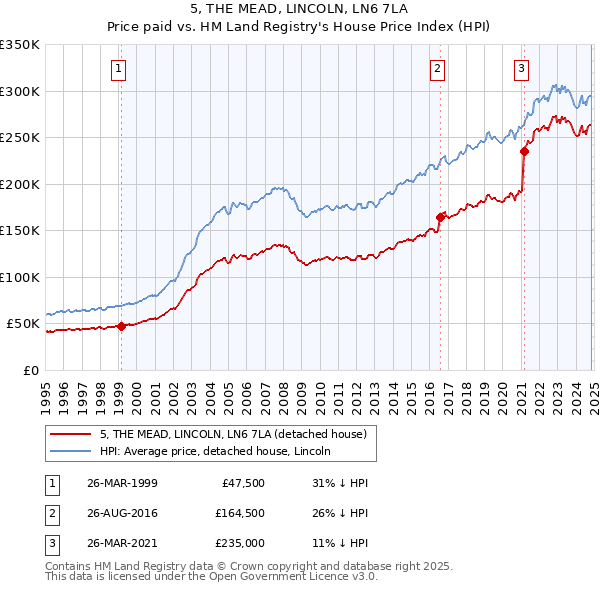 5, THE MEAD, LINCOLN, LN6 7LA: Price paid vs HM Land Registry's House Price Index