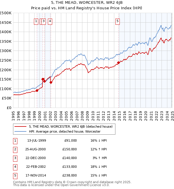 5, THE MEAD, WORCESTER, WR2 6JB: Price paid vs HM Land Registry's House Price Index