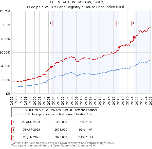 5, THE MEADE, WILMSLOW, SK9 2JF: Price paid vs HM Land Registry's House Price Index