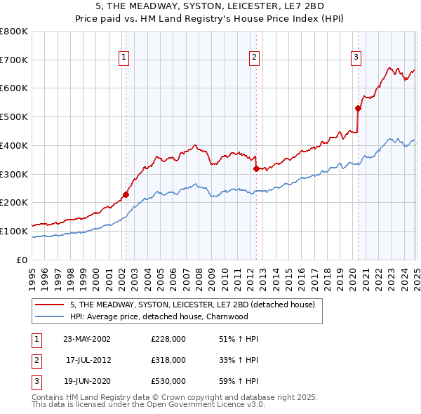 5, THE MEADWAY, SYSTON, LEICESTER, LE7 2BD: Price paid vs HM Land Registry's House Price Index