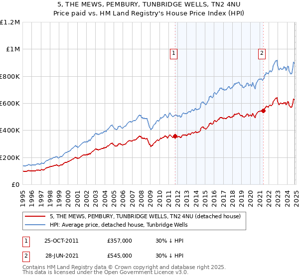 5, THE MEWS, PEMBURY, TUNBRIDGE WELLS, TN2 4NU: Price paid vs HM Land Registry's House Price Index