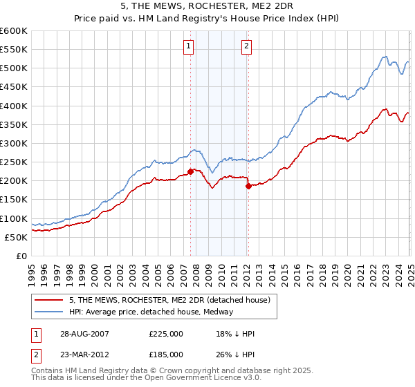 5, THE MEWS, ROCHESTER, ME2 2DR: Price paid vs HM Land Registry's House Price Index