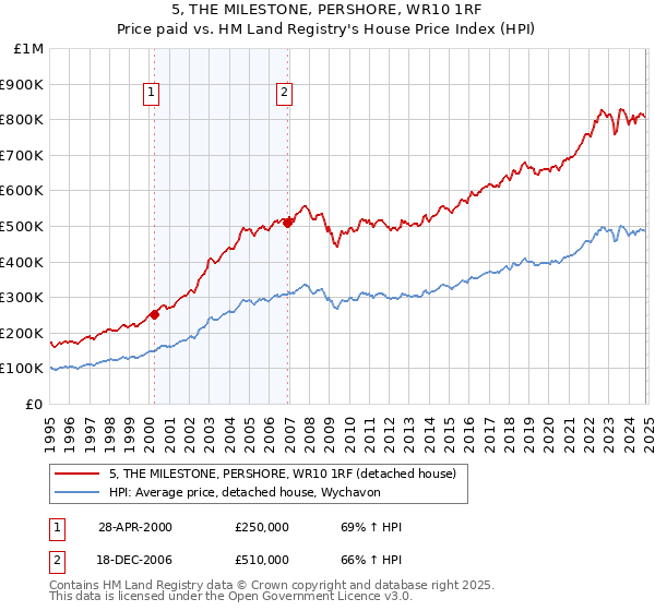 5, THE MILESTONE, PERSHORE, WR10 1RF: Price paid vs HM Land Registry's House Price Index