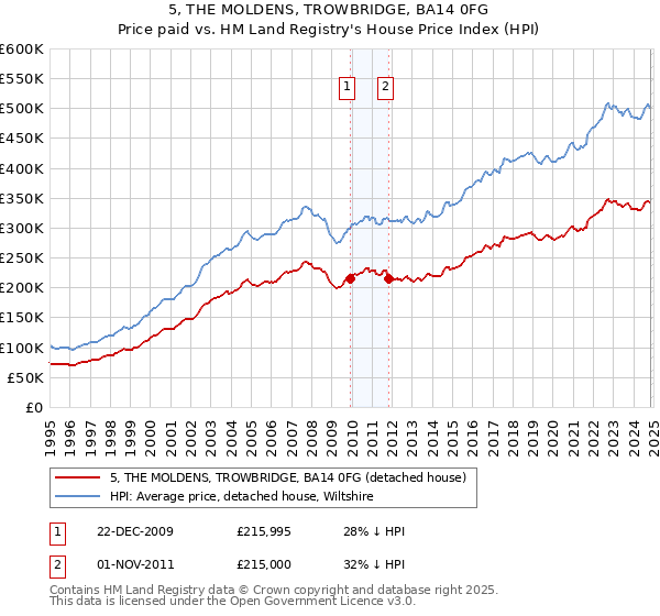 5, THE MOLDENS, TROWBRIDGE, BA14 0FG: Price paid vs HM Land Registry's House Price Index