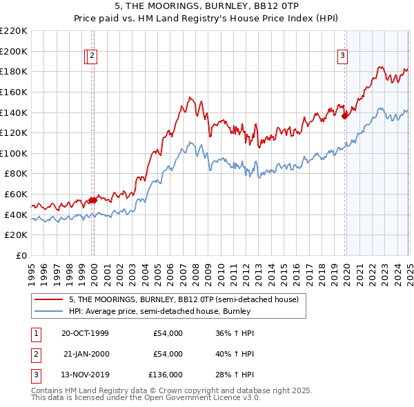 5, THE MOORINGS, BURNLEY, BB12 0TP: Price paid vs HM Land Registry's House Price Index