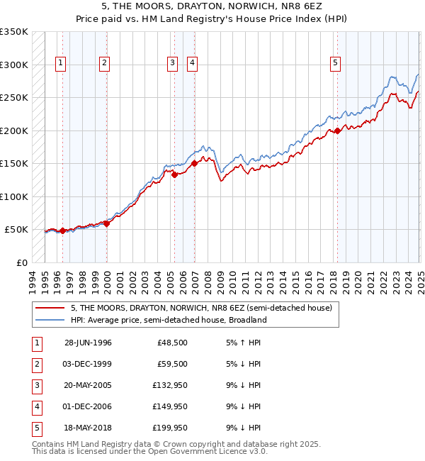 5, THE MOORS, DRAYTON, NORWICH, NR8 6EZ: Price paid vs HM Land Registry's House Price Index