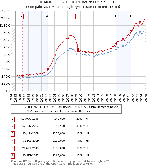 5, THE MUIRFIELDS, DARTON, BARNSLEY, S75 5JD: Price paid vs HM Land Registry's House Price Index