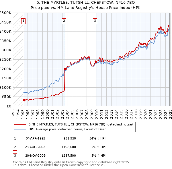 5, THE MYRTLES, TUTSHILL, CHEPSTOW, NP16 7BQ: Price paid vs HM Land Registry's House Price Index