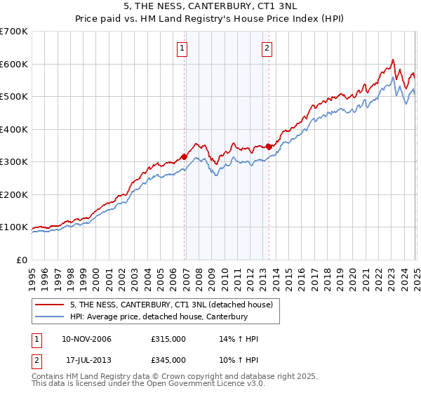 5, THE NESS, CANTERBURY, CT1 3NL: Price paid vs HM Land Registry's House Price Index