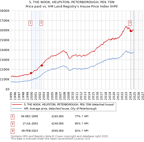 5, THE NOOK, HELPSTON, PETERBOROUGH, PE6 7DN: Price paid vs HM Land Registry's House Price Index