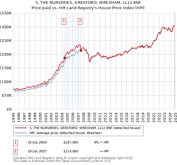 5, THE NURSERIES, GRESFORD, WREXHAM, LL12 8NF: Price paid vs HM Land Registry's House Price Index