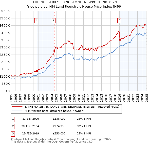 5, THE NURSERIES, LANGSTONE, NEWPORT, NP18 2NT: Price paid vs HM Land Registry's House Price Index