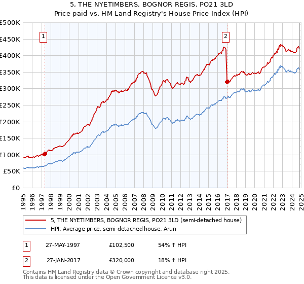 5, THE NYETIMBERS, BOGNOR REGIS, PO21 3LD: Price paid vs HM Land Registry's House Price Index