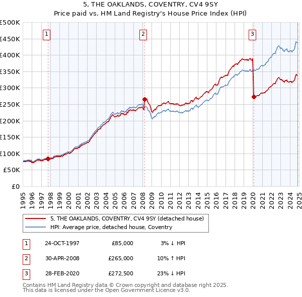 5, THE OAKLANDS, COVENTRY, CV4 9SY: Price paid vs HM Land Registry's House Price Index