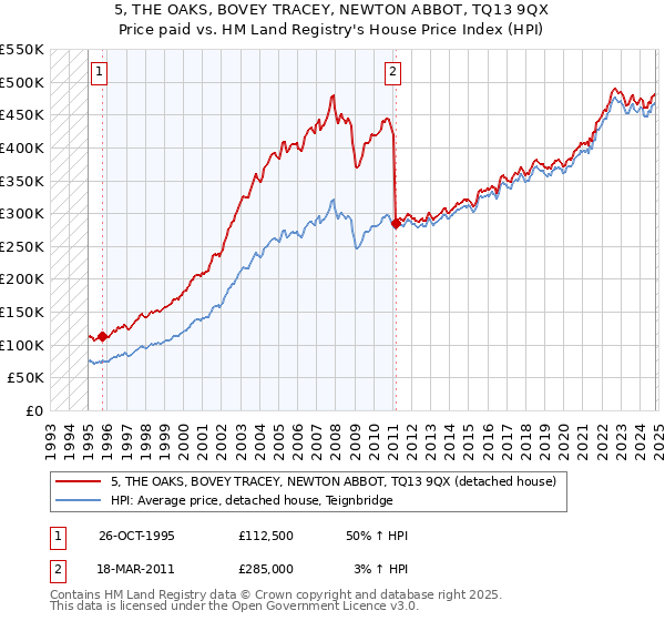 5, THE OAKS, BOVEY TRACEY, NEWTON ABBOT, TQ13 9QX: Price paid vs HM Land Registry's House Price Index