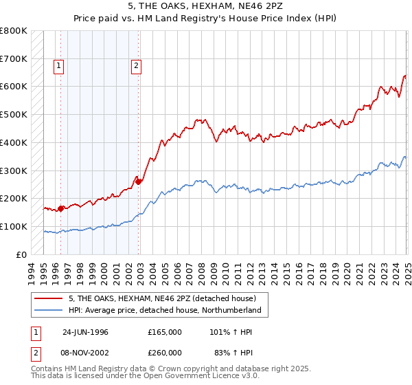 5, THE OAKS, HEXHAM, NE46 2PZ: Price paid vs HM Land Registry's House Price Index