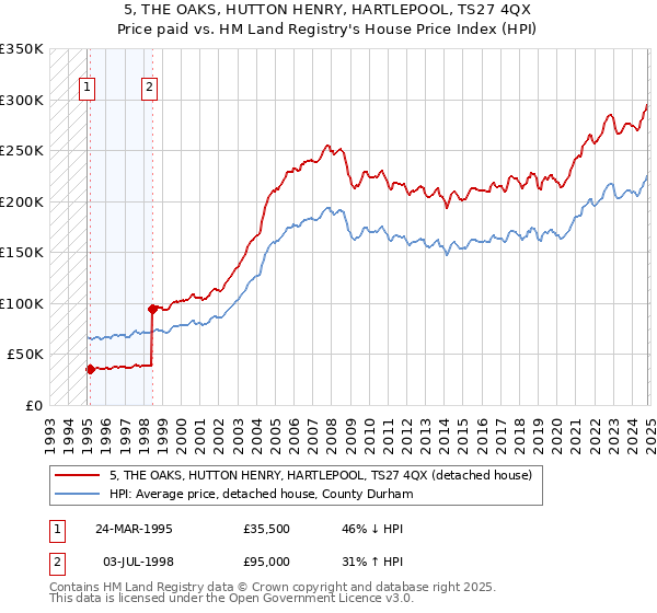 5, THE OAKS, HUTTON HENRY, HARTLEPOOL, TS27 4QX: Price paid vs HM Land Registry's House Price Index