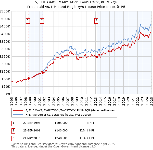 5, THE OAKS, MARY TAVY, TAVISTOCK, PL19 9QR: Price paid vs HM Land Registry's House Price Index