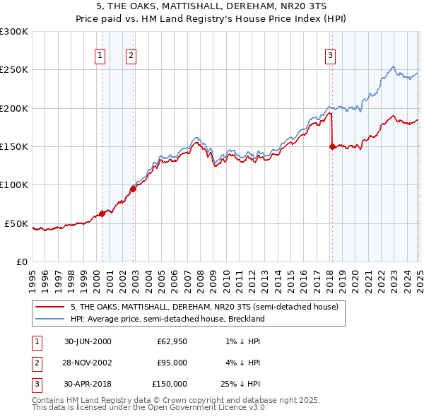 5, THE OAKS, MATTISHALL, DEREHAM, NR20 3TS: Price paid vs HM Land Registry's House Price Index