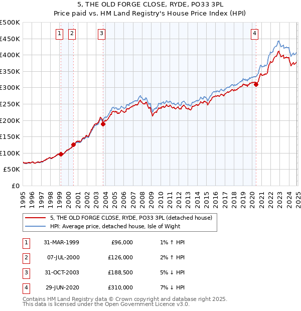 5, THE OLD FORGE CLOSE, RYDE, PO33 3PL: Price paid vs HM Land Registry's House Price Index