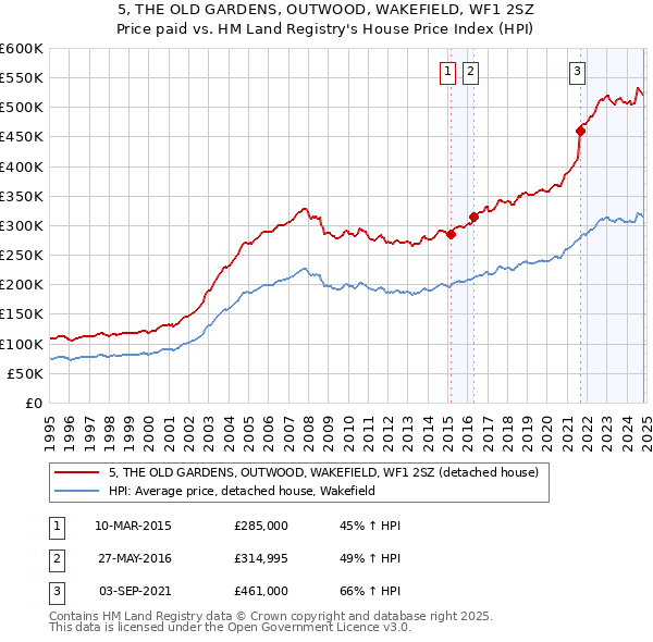 5, THE OLD GARDENS, OUTWOOD, WAKEFIELD, WF1 2SZ: Price paid vs HM Land Registry's House Price Index