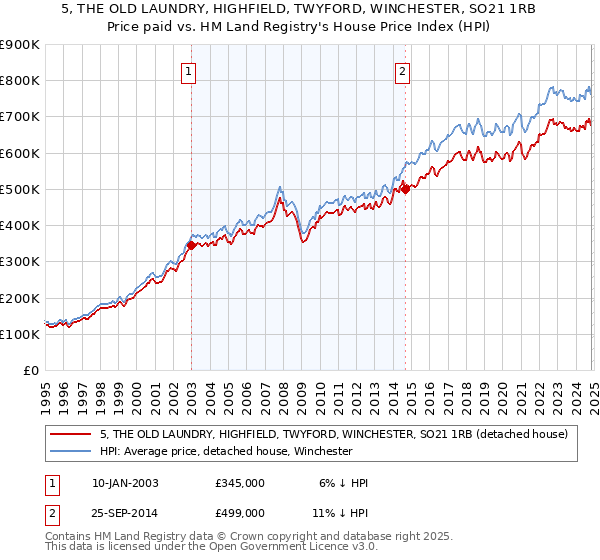 5, THE OLD LAUNDRY, HIGHFIELD, TWYFORD, WINCHESTER, SO21 1RB: Price paid vs HM Land Registry's House Price Index