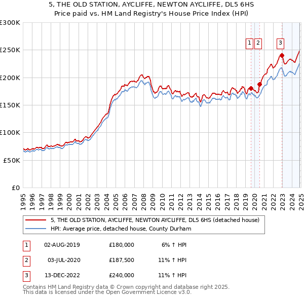 5, THE OLD STATION, AYCLIFFE, NEWTON AYCLIFFE, DL5 6HS: Price paid vs HM Land Registry's House Price Index