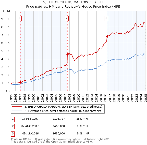 5, THE ORCHARD, MARLOW, SL7 3EF: Price paid vs HM Land Registry's House Price Index