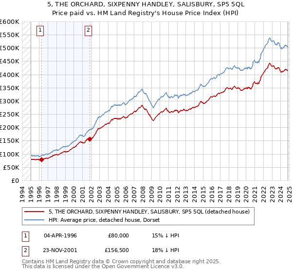 5, THE ORCHARD, SIXPENNY HANDLEY, SALISBURY, SP5 5QL: Price paid vs HM Land Registry's House Price Index