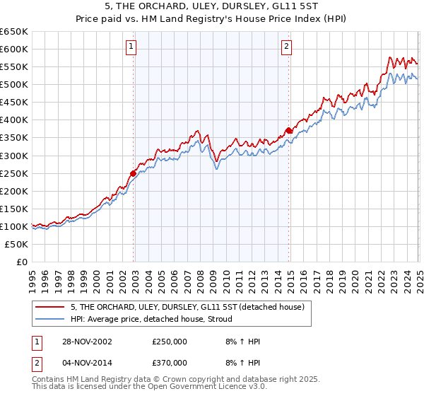 5, THE ORCHARD, ULEY, DURSLEY, GL11 5ST: Price paid vs HM Land Registry's House Price Index