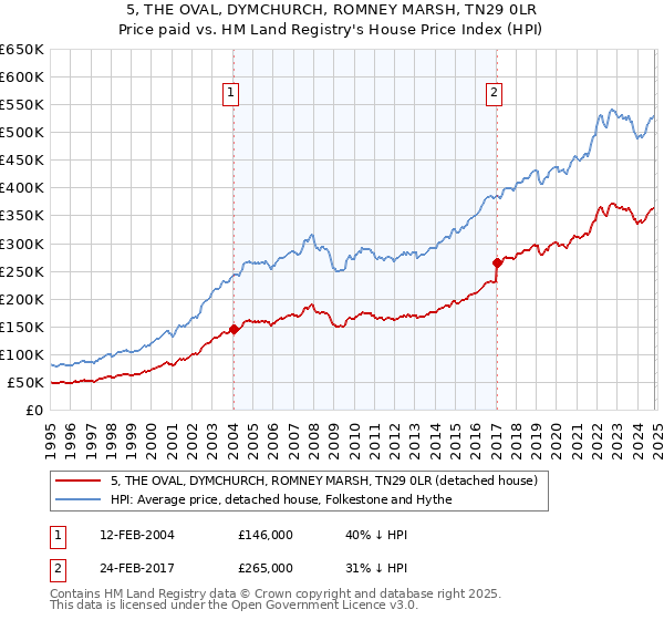 5, THE OVAL, DYMCHURCH, ROMNEY MARSH, TN29 0LR: Price paid vs HM Land Registry's House Price Index