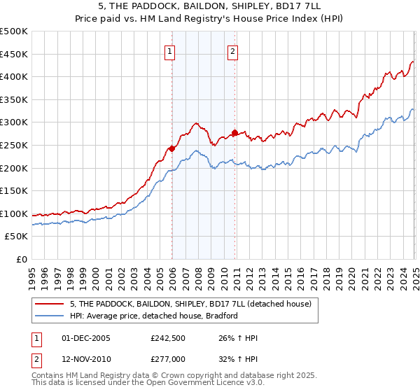 5, THE PADDOCK, BAILDON, SHIPLEY, BD17 7LL: Price paid vs HM Land Registry's House Price Index