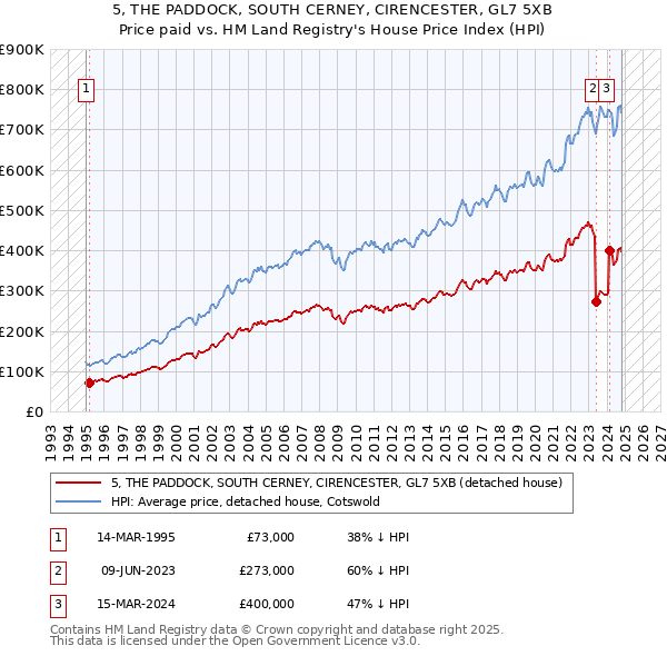 5, THE PADDOCK, SOUTH CERNEY, CIRENCESTER, GL7 5XB: Price paid vs HM Land Registry's House Price Index