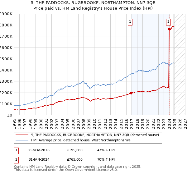 5, THE PADDOCKS, BUGBROOKE, NORTHAMPTON, NN7 3QR: Price paid vs HM Land Registry's House Price Index