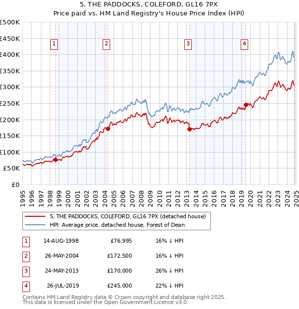 5, THE PADDOCKS, COLEFORD, GL16 7PX: Price paid vs HM Land Registry's House Price Index