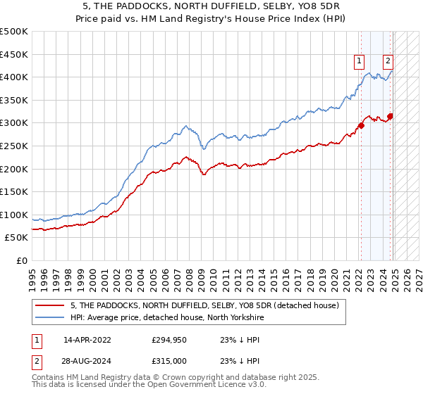 5, THE PADDOCKS, NORTH DUFFIELD, SELBY, YO8 5DR: Price paid vs HM Land Registry's House Price Index